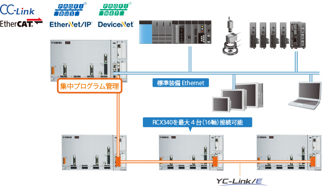 多彩なフィールドバスに対応/ 最大4台接続でロボットを集中管理